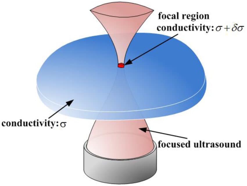 Sketch map of acousto-electric effect