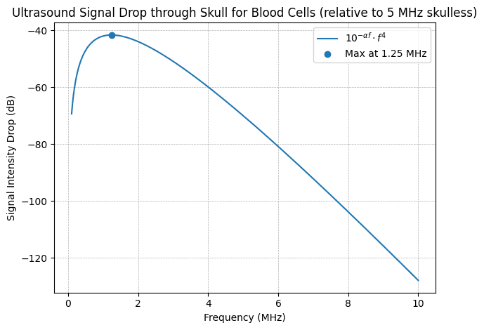 Graph showing ultrasound signal drop through bone for blood cells