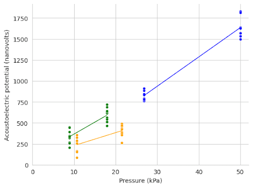 Magnitude of acoustoelectric effect with varying pressures