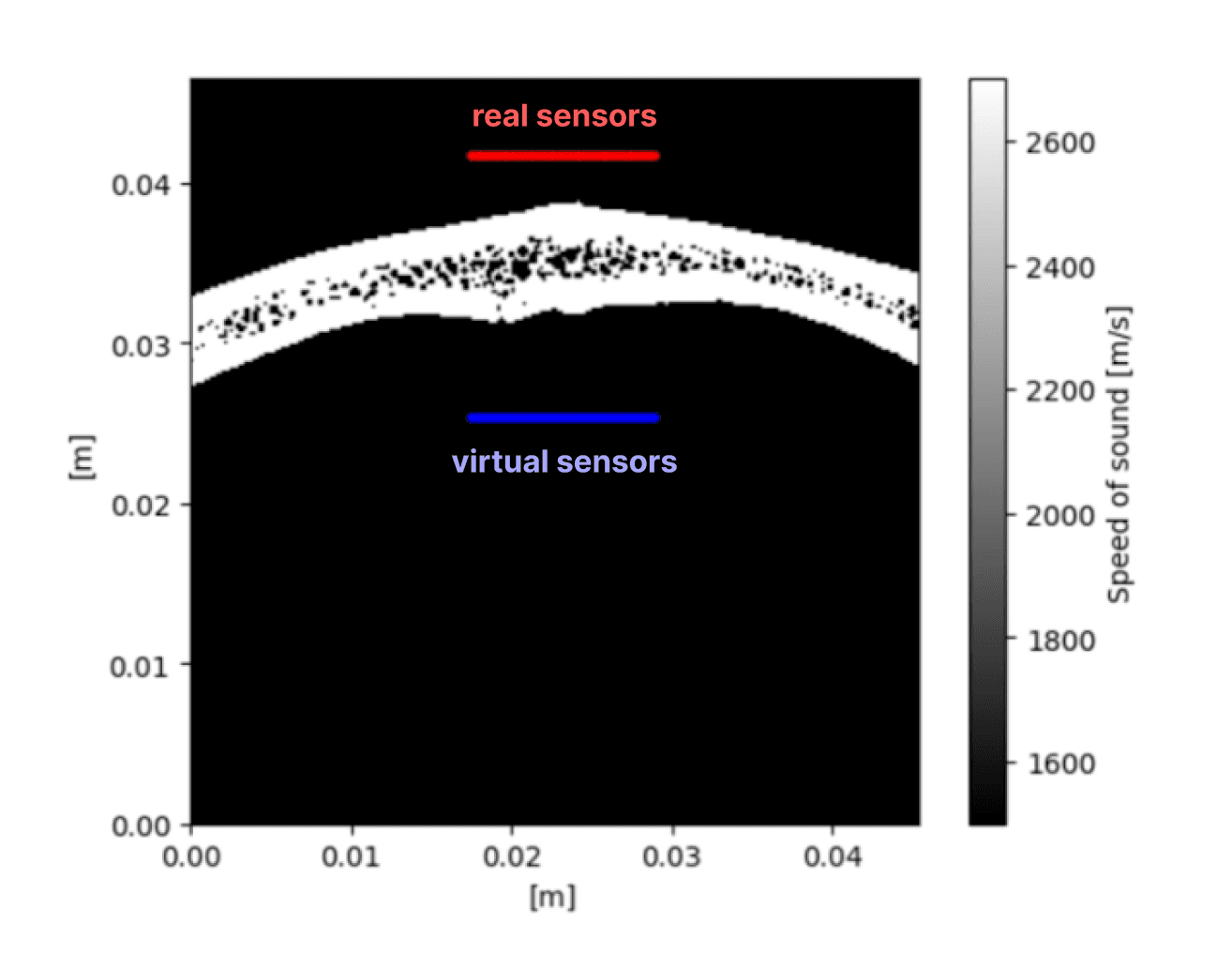 Diagram illustrating virtual sensors below the skull